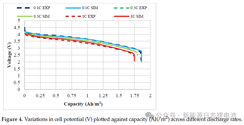 COMSOL一维等温锂离子电池数值模拟 | 电解质与电极材料
